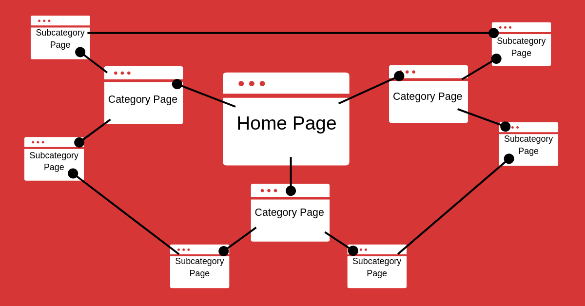 Building an effective site structure with internal links with logical hierarchy